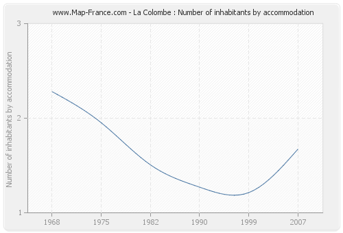 La Colombe : Number of inhabitants by accommodation